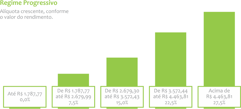 Gráfico regime progressivo