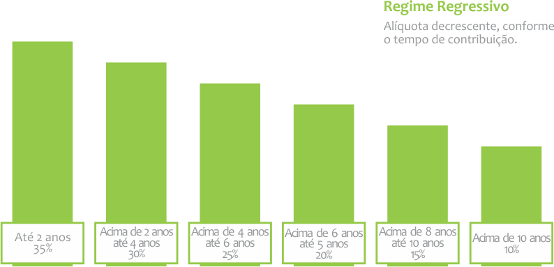 Gráfico regime regressivo