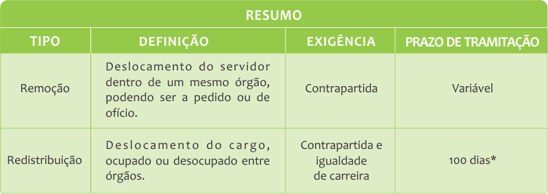 Resumo remoção