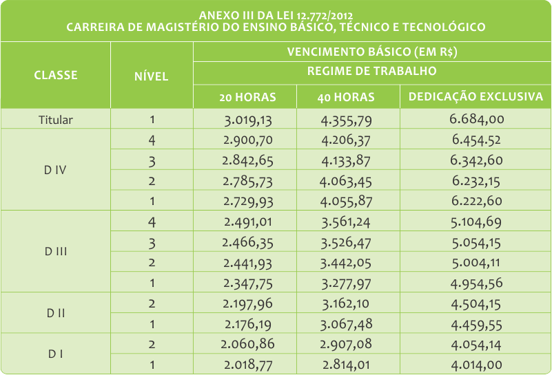 Tabela carreira magistério