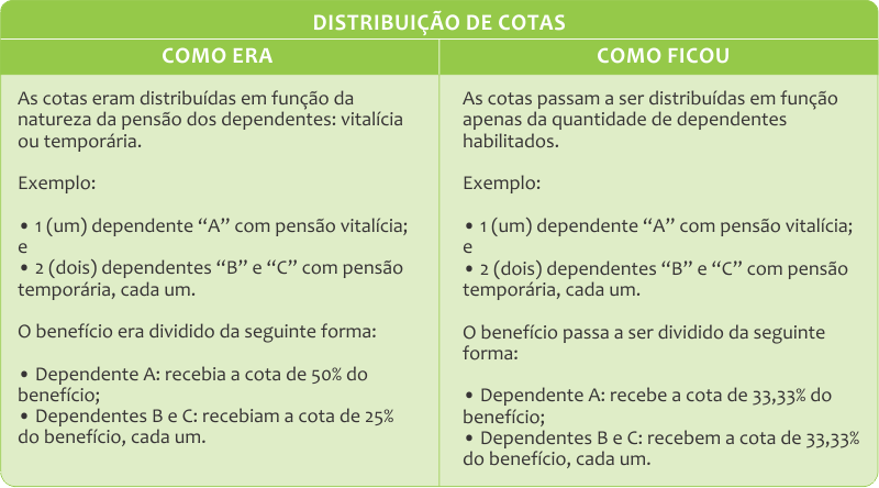 Distribuição de Cotas