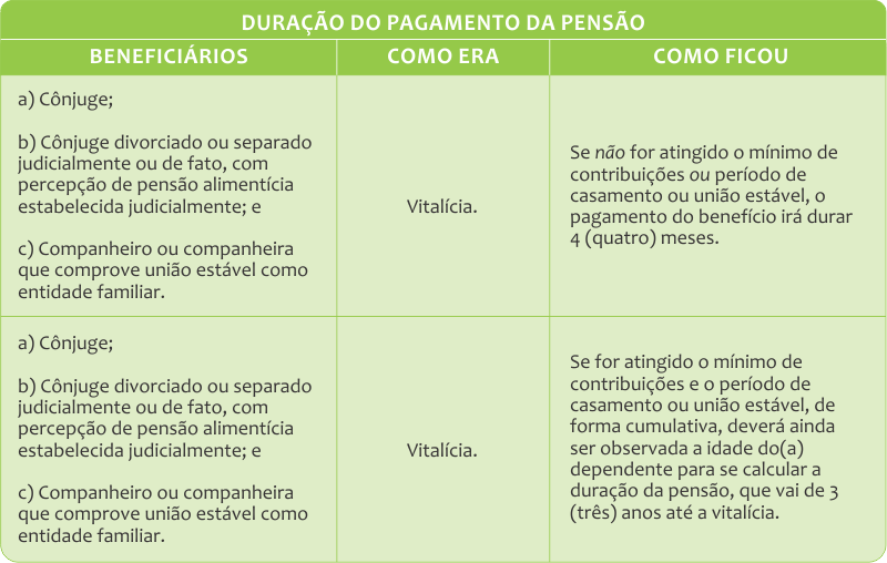 Duração do Pagamento da Pensão