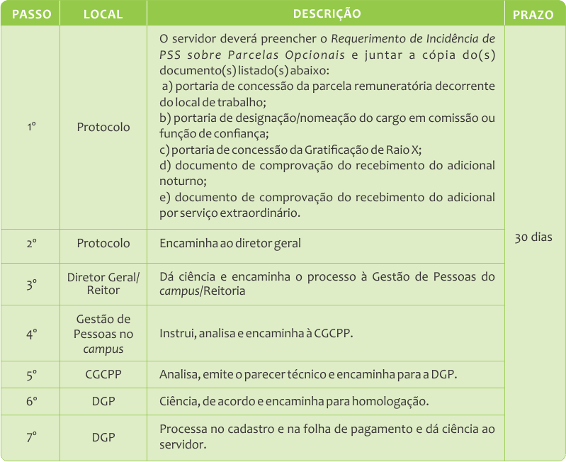 Tabela procedimento solicitação