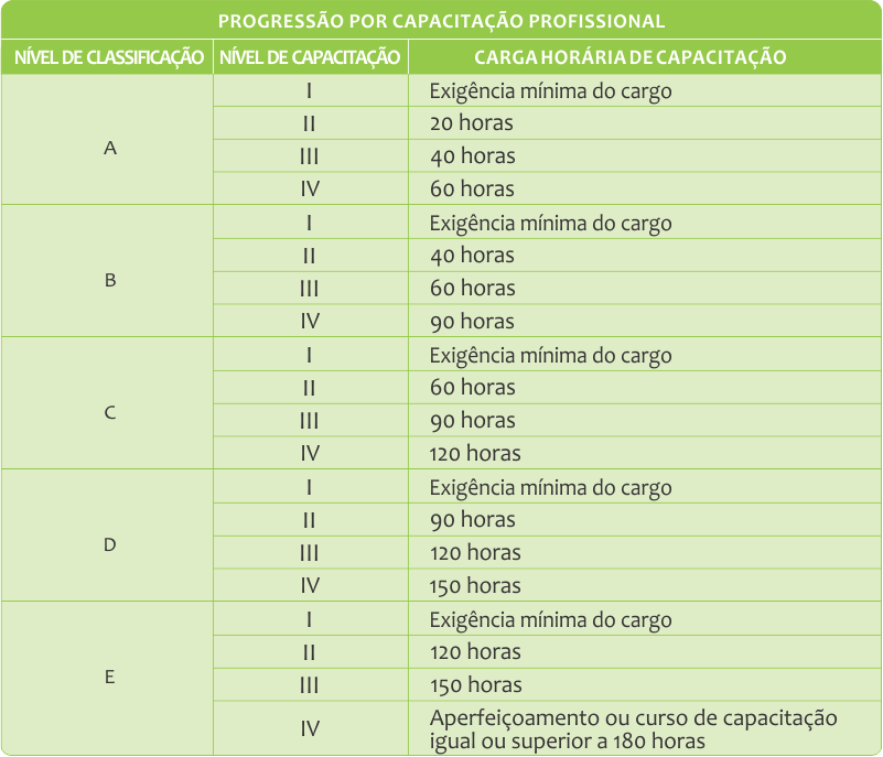 Tabela progressão