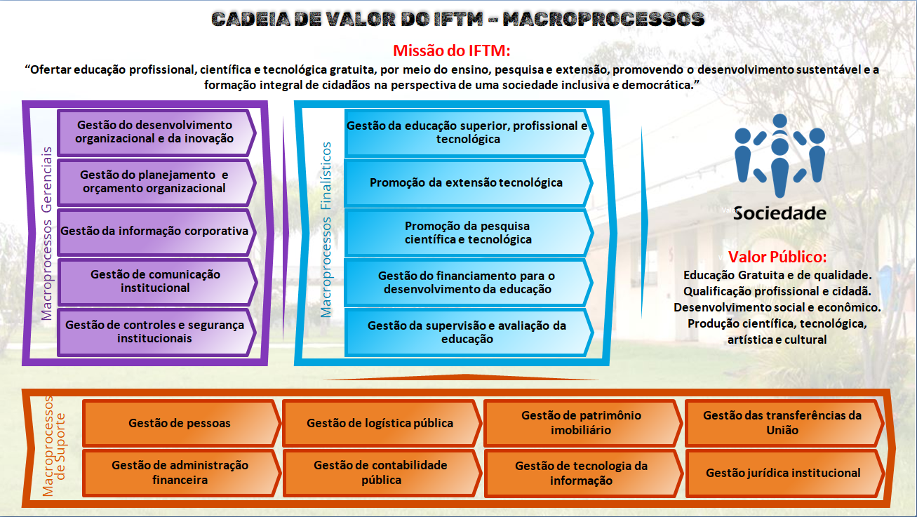 Cadeia de valor IFTM